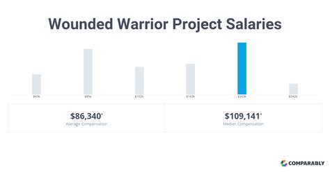 wounded warrior project salaries|wounded warrior project salary scale.